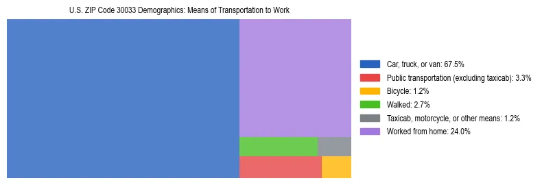 Treemap showing means of transportation to work distribution in US ZIP Code 30033.