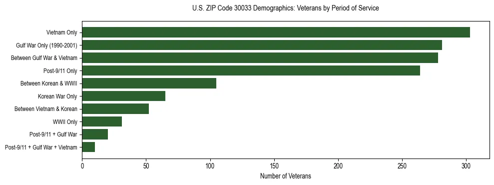 Horizontal bar chart showing veteran distribution by period of military service in US ZIP Code 30033, based on 2023 ACS data.