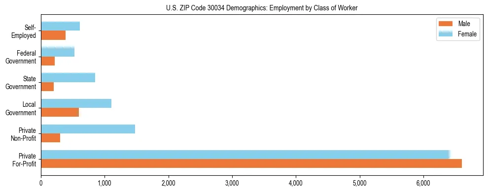 Horizontal bar chart showing employment distribution by class of worker and gender in US ZIP Code 30034, based on 2023 ACS data.