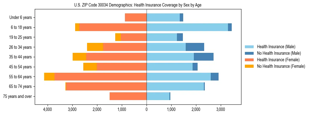 Pyramid chart showing health insurance coverage by age and sex in US ZIP Code 30034.