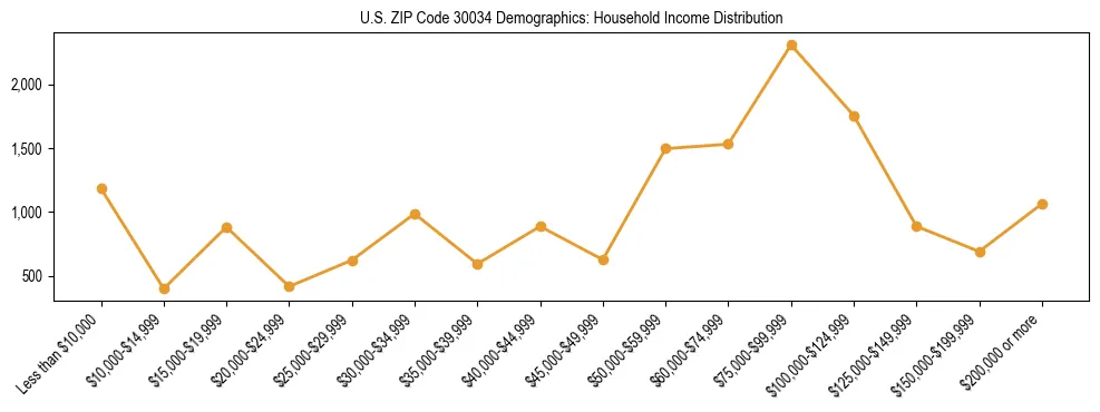 Horizontal bar chart showing household income distribution in US ZIP Code 30034.