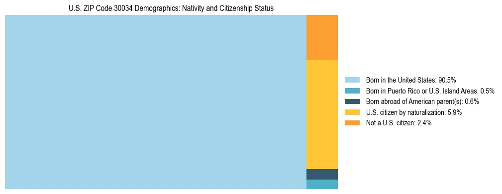 Treemap showing the population distribution by nativity and citizenship status in US ZIP Code 30034 based on U.S. Census data.