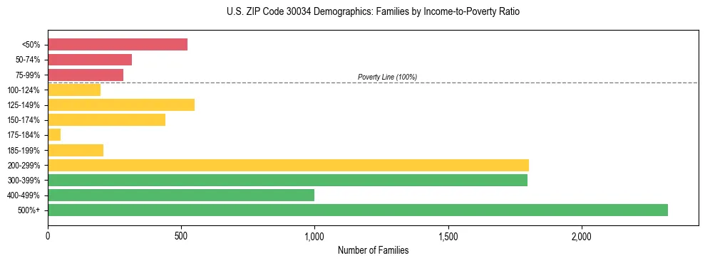 Horizontal bar chart showing family distribution by income-to-poverty ratio in US ZIP Code 30034, based on 2023 ACS data.