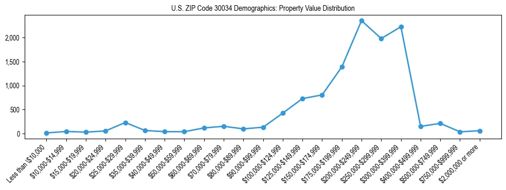 Line chart showing the distribution of property values for owner-occupied housing units in US ZIP Code 30034.