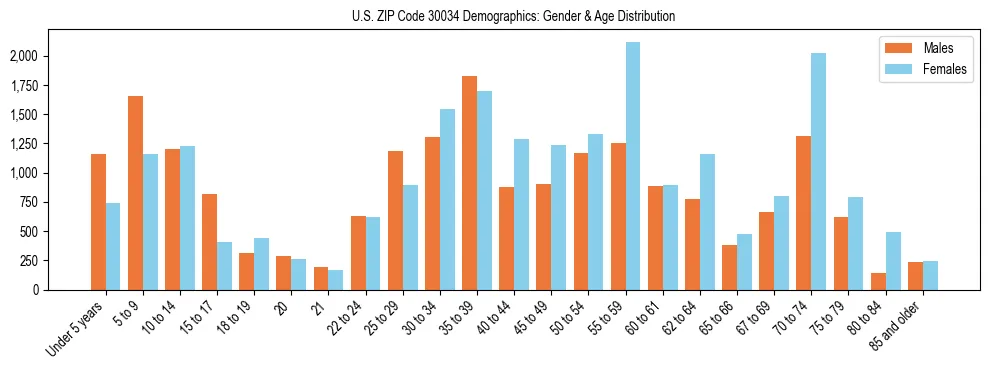 Bar chart showing the population distribution of US ZIP Code 30034 by age group and gender, based on 2023 ACS data.