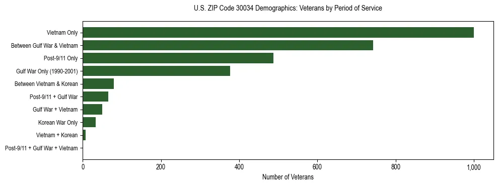 Horizontal bar chart showing veteran distribution by period of military service in US ZIP Code 30034, based on 2023 ACS data.