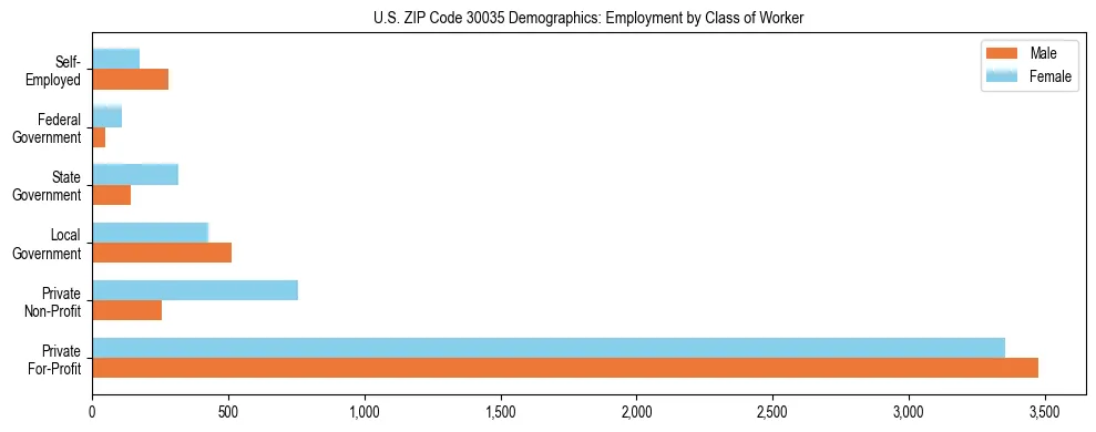 Horizontal bar chart showing employment distribution by class of worker and gender in US ZIP Code 30035, based on 2023 ACS data.