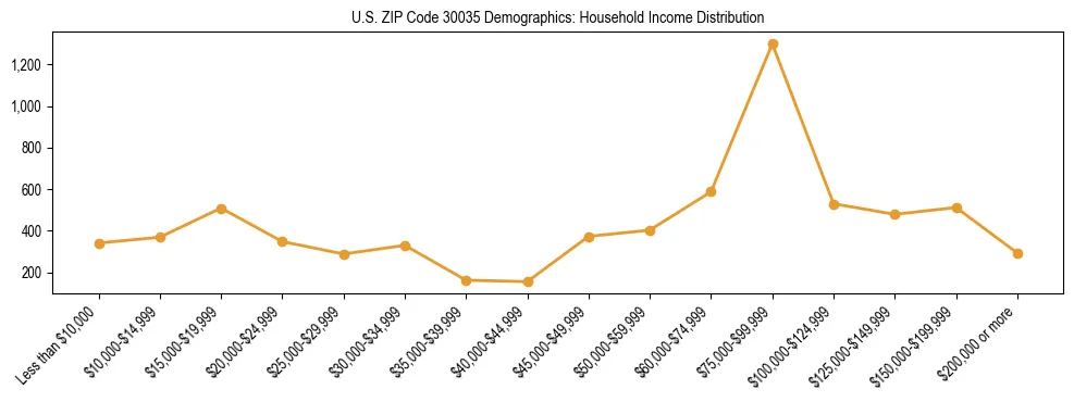 Horizontal bar chart showing household income distribution in US ZIP Code 30035.