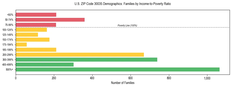 Horizontal bar chart showing family distribution by income-to-poverty ratio in US ZIP Code 30035, based on 2023 ACS data.