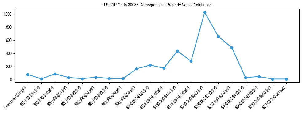 Line chart showing the distribution of property values for owner-occupied housing units in US ZIP Code 30035.