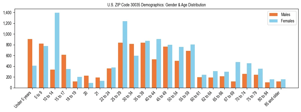 Bar chart showing the population distribution of US ZIP Code 30035 by age group and gender, based on 2023 ACS data.