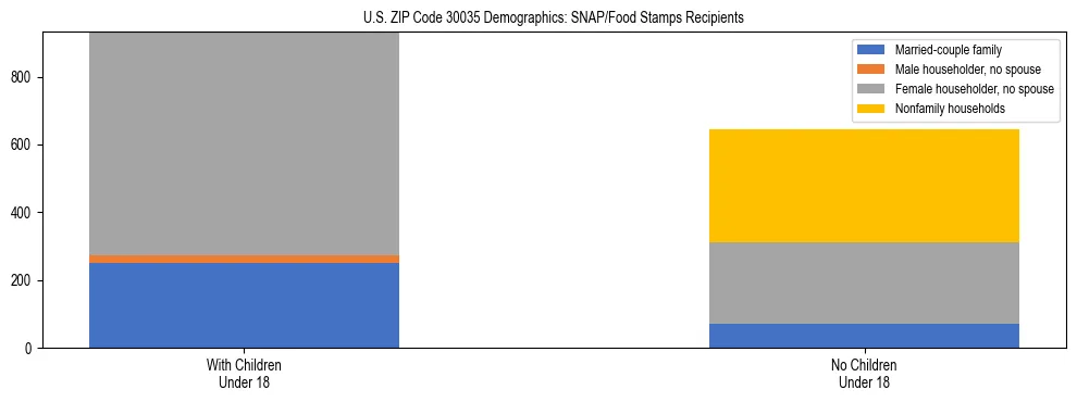 Stacked bar chart showing SNAP/Food Stamps recipient household composition by presence of children under 18 in US ZIP Code 30035, based on 2023 ACS data.