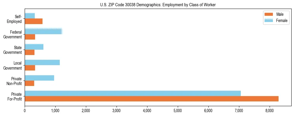 Horizontal bar chart showing employment distribution by class of worker and gender in US ZIP Code 30038, based on 2023 ACS data.
