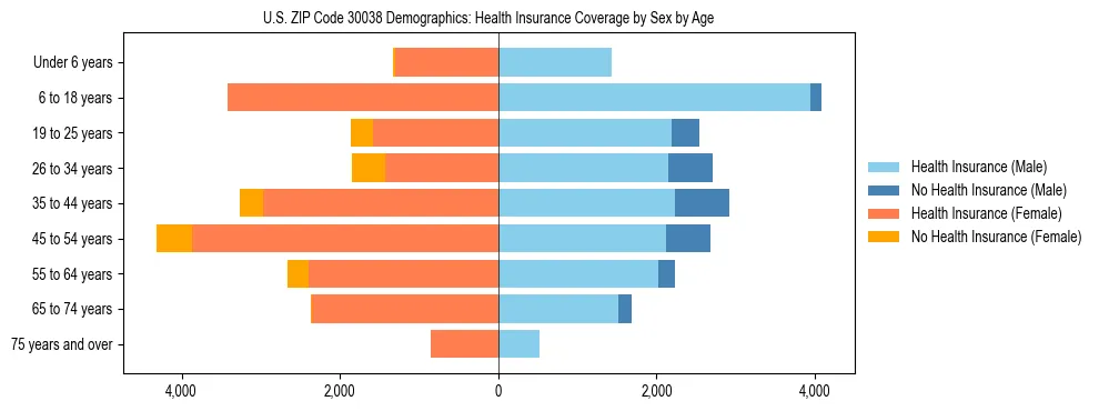 Pyramid chart showing health insurance coverage by age and sex in US ZIP Code 30038.
