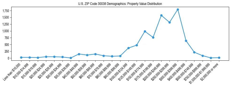 Line chart showing the distribution of property values for owner-occupied housing units in US ZIP Code 30038.