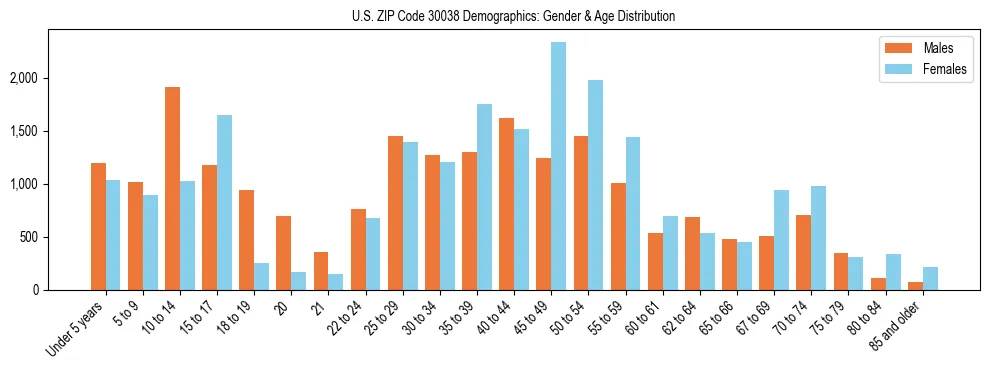 Bar chart showing the population distribution of US ZIP Code 30038 by age group and gender, based on 2023 ACS data.