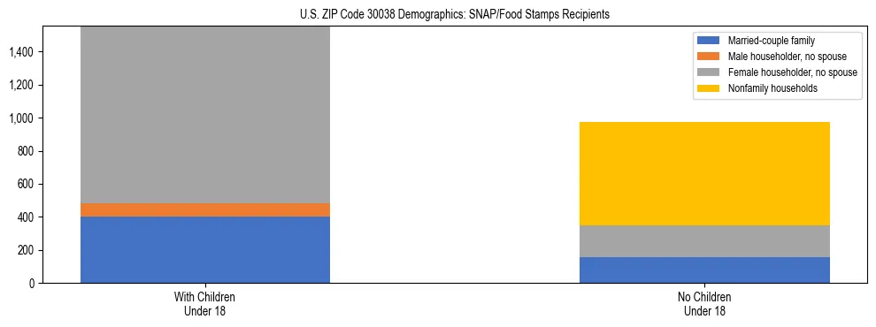 Stacked bar chart showing SNAP/Food Stamps recipient household composition by presence of children under 18 in US ZIP Code 30038, based on 2023 ACS data.