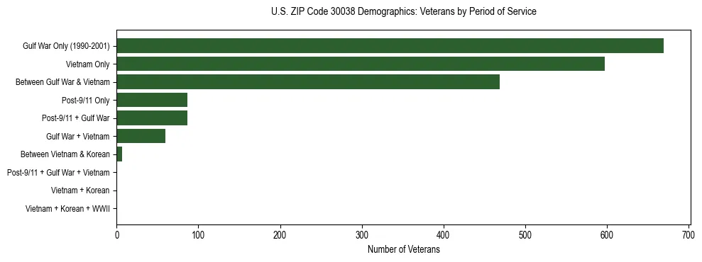 Horizontal bar chart showing veteran distribution by period of military service in US ZIP Code 30038, based on 2023 ACS data.