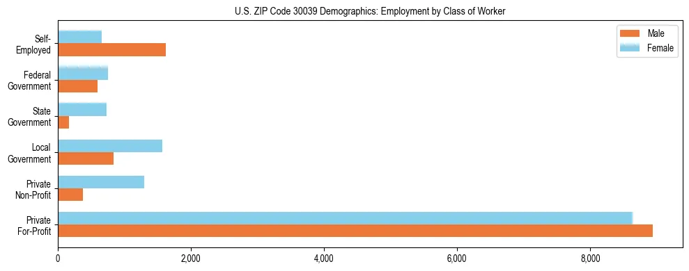 Horizontal bar chart showing employment distribution by class of worker and gender in US ZIP Code 30039, based on 2023 ACS data.