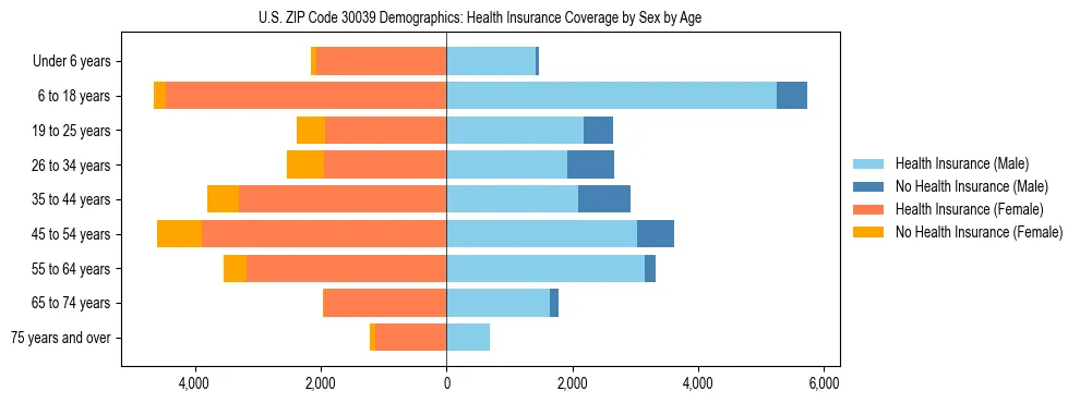 Pyramid chart showing health insurance coverage by age and sex in US ZIP Code 30039.