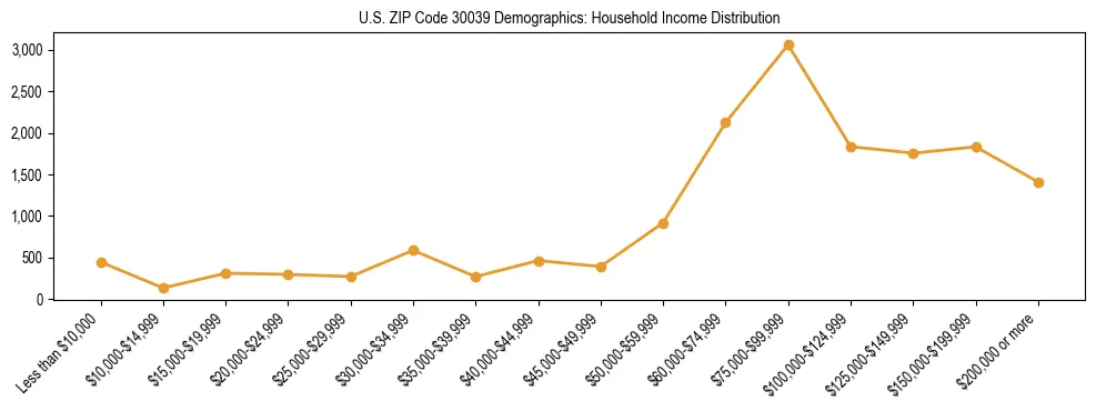 Horizontal bar chart showing household income distribution in US ZIP Code 30039.