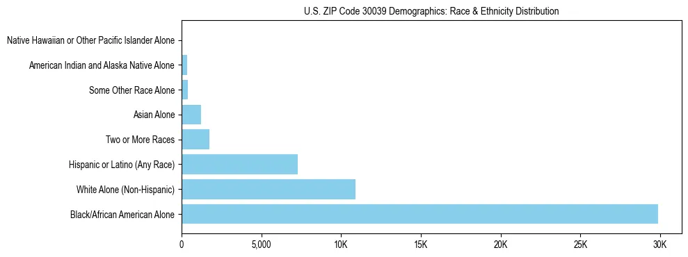 Race and Ethnicity Distribution Chart for US ZIP Code 30039