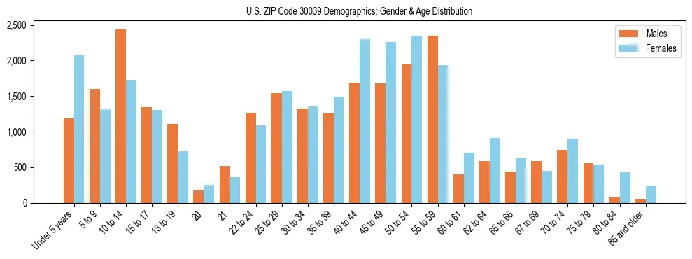 Bar chart showing the population distribution of US ZIP Code 30039 by age group and gender, based on 2023 ACS data.