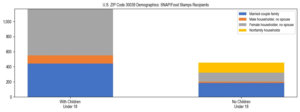 Stacked bar chart showing SNAP/Food Stamps recipient household composition by presence of children under 18 in US ZIP Code 30039, based on 2023 ACS data.