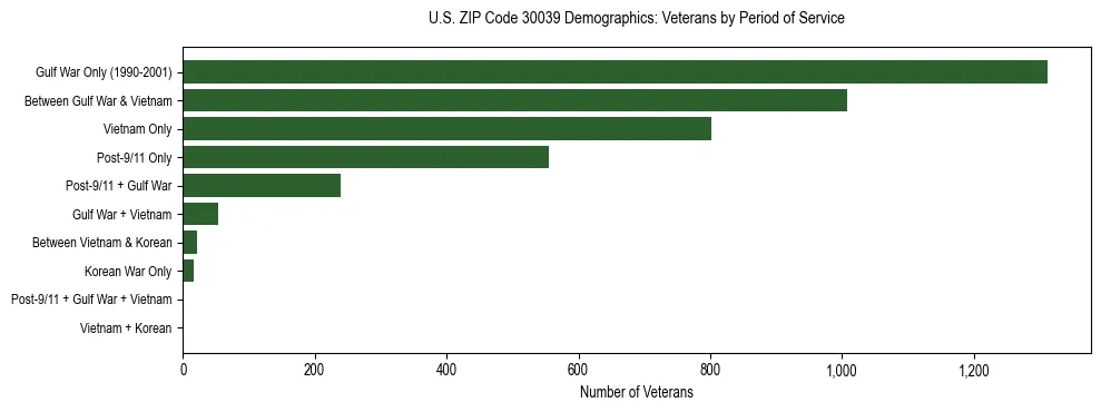 Horizontal bar chart showing veteran distribution by period of military service in US ZIP Code 30039, based on 2023 ACS data.