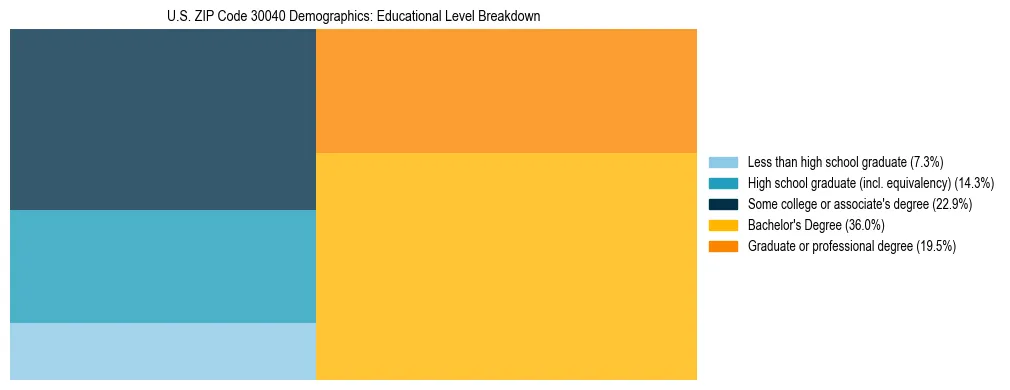 Treemap chart illustrating the educational attainment breakdown for population 25 years and over in US ZIP Code 30040.