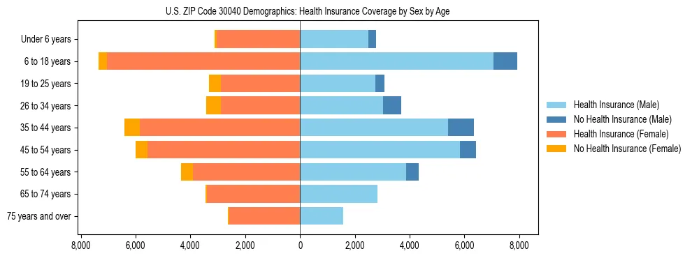 Pyramid chart showing health insurance coverage by age and sex in US ZIP Code 30040.