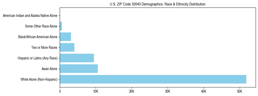 Race and Ethnicity Distribution Chart for US ZIP Code 30040