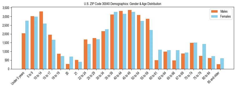 Bar chart showing the population distribution of US ZIP Code 30040 by age group and gender, based on 2023 ACS data.