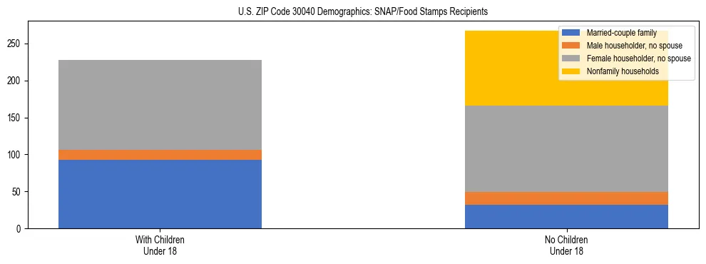 Stacked bar chart showing SNAP/Food Stamps recipient household composition by presence of children under 18 in US ZIP Code 30040, based on 2023 ACS data.