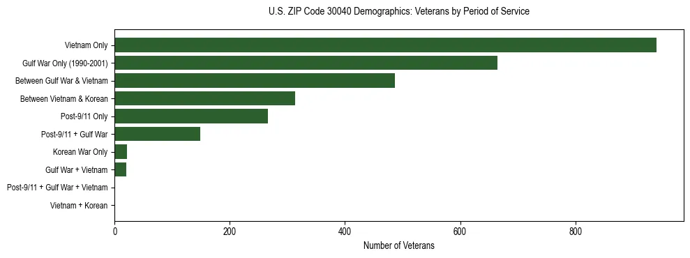 Horizontal bar chart showing veteran distribution by period of military service in US ZIP Code 30040, based on 2023 ACS data.