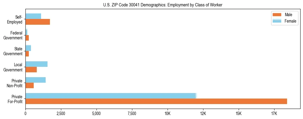 Horizontal bar chart showing employment distribution by class of worker and gender in US ZIP Code 30041, based on 2023 ACS data.
