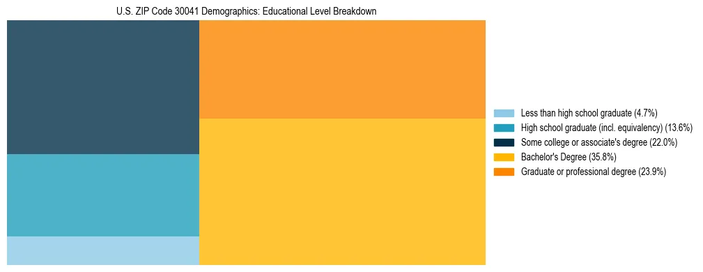 Treemap chart illustrating the educational attainment breakdown for population 25 years and over in US ZIP Code 30041.