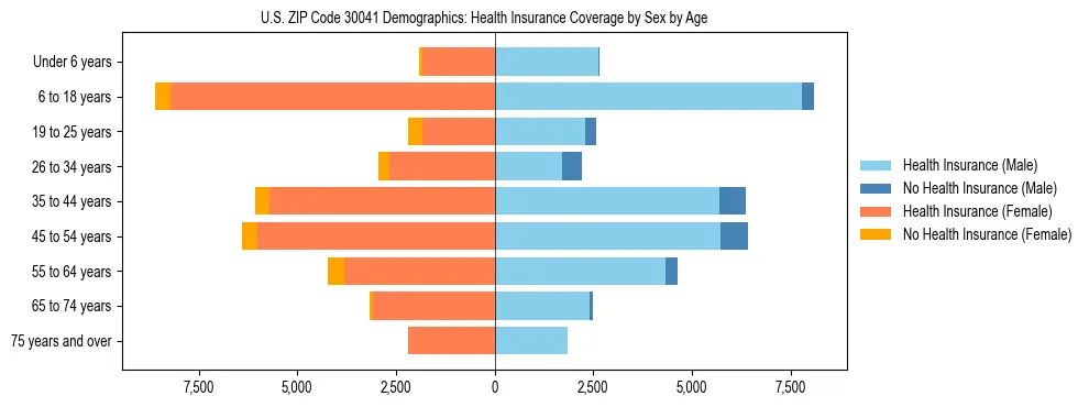 Pyramid chart showing health insurance coverage by age and sex in US ZIP Code 30041.