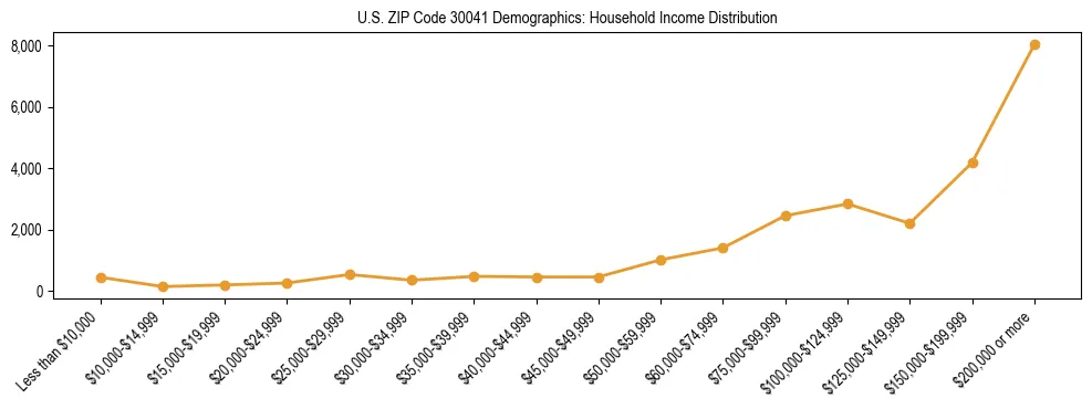 Horizontal bar chart showing household income distribution in US ZIP Code 30041.