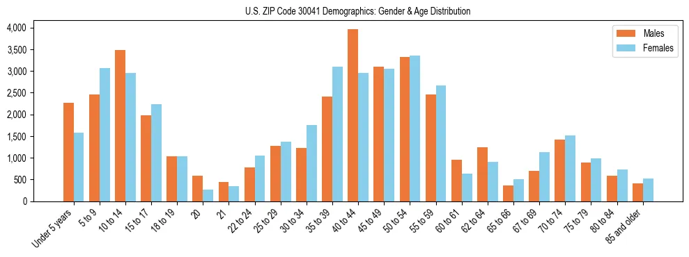 Bar chart showing the population distribution of US ZIP Code 30041 by age group and gender, based on 2023 ACS data.