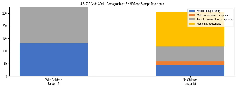 Stacked bar chart showing SNAP/Food Stamps recipient household composition by presence of children under 18 in US ZIP Code 30041, based on 2023 ACS data.
