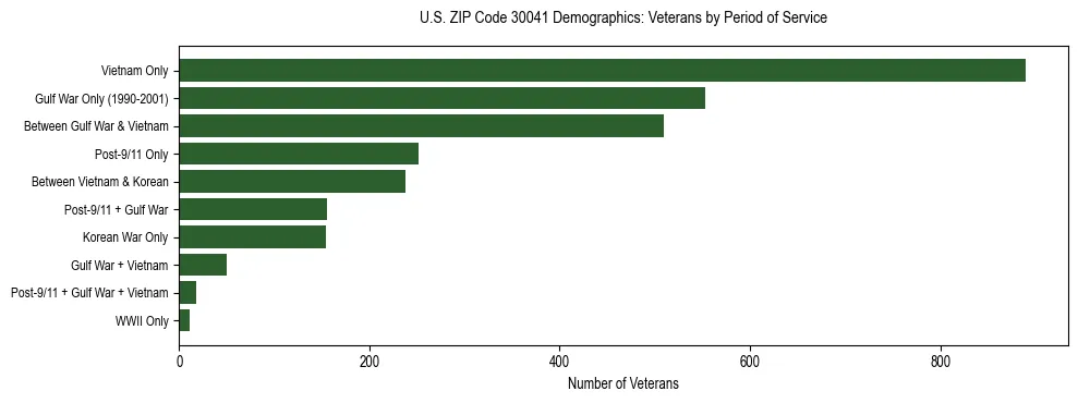 Horizontal bar chart showing veteran distribution by period of military service in US ZIP Code 30041, based on 2023 ACS data.