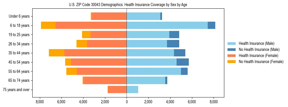 Pyramid chart showing health insurance coverage by age and sex in US ZIP Code 30043.