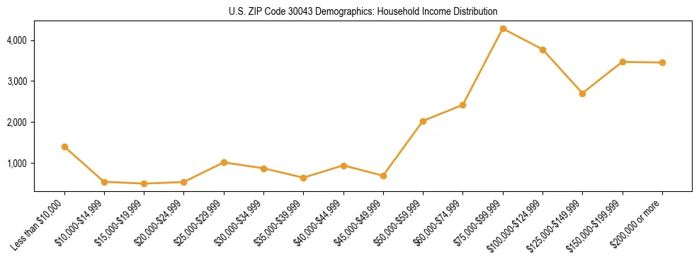 Horizontal bar chart showing household income distribution in US ZIP Code 30043.