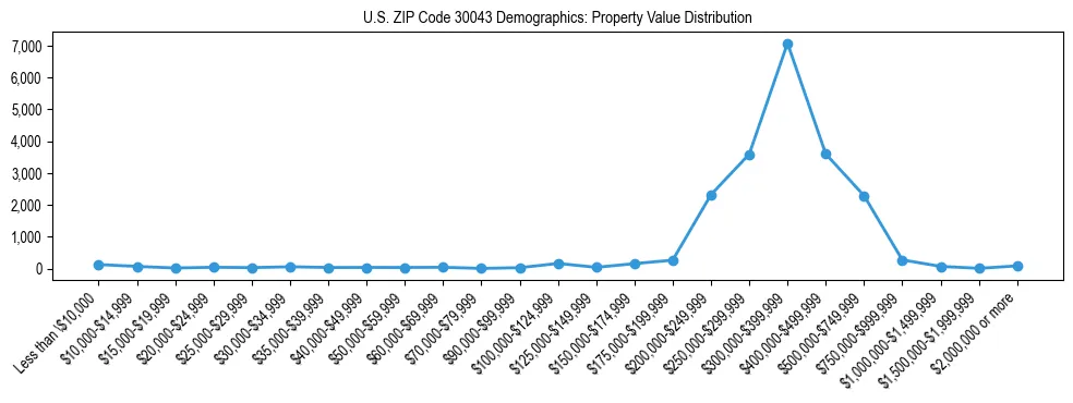 Line chart showing the distribution of property values for owner-occupied housing units in US ZIP Code 30043.