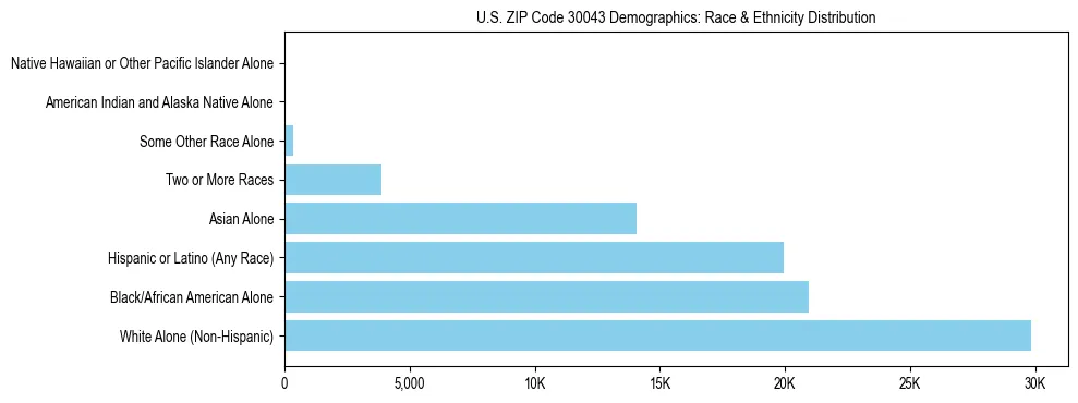 Race and Ethnicity Distribution Chart for US ZIP Code 30043