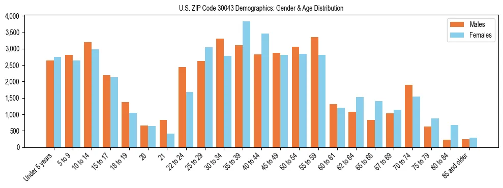Bar chart showing the population distribution of US ZIP Code 30043 by age group and gender, based on 2023 ACS data.