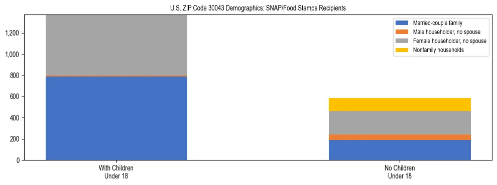 Stacked bar chart showing SNAP/Food Stamps recipient household composition by presence of children under 18 in US ZIP Code 30043, based on 2023 ACS data.