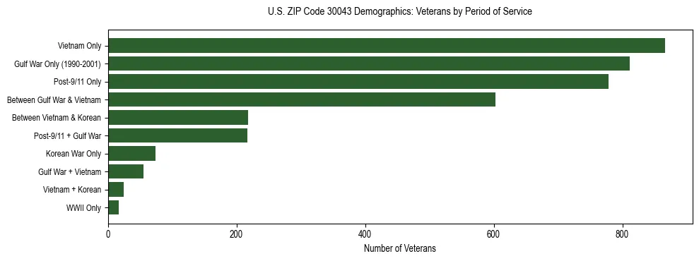 Horizontal bar chart showing veteran distribution by period of military service in US ZIP Code 30043, based on 2023 ACS data.