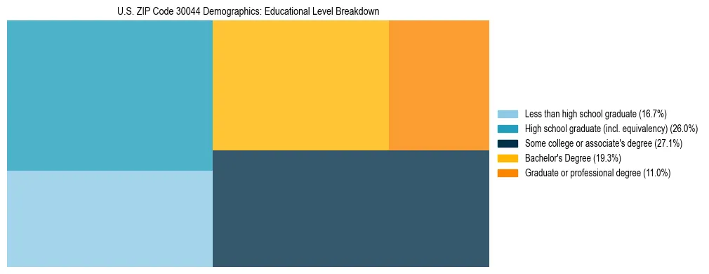 Treemap chart illustrating the educational attainment breakdown for population 25 years and over in US ZIP Code 30044.
